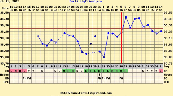 Kort lutealfase. Oppdatert: Gravid?  Babyverden Forum