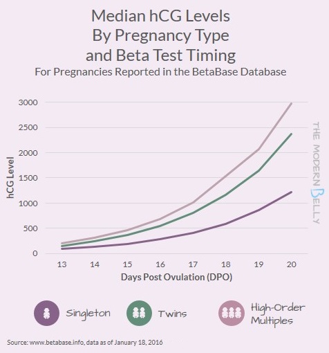 beta-hcg-level-dpo-twins-triplets.jpg