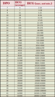 Information-on-the-increase-in-HCG-on-days-past-ovulation-DPO-from-7th-to-42th-DPO.png